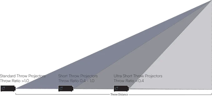 An image showing the throw projection ratio of a golf simulator projector