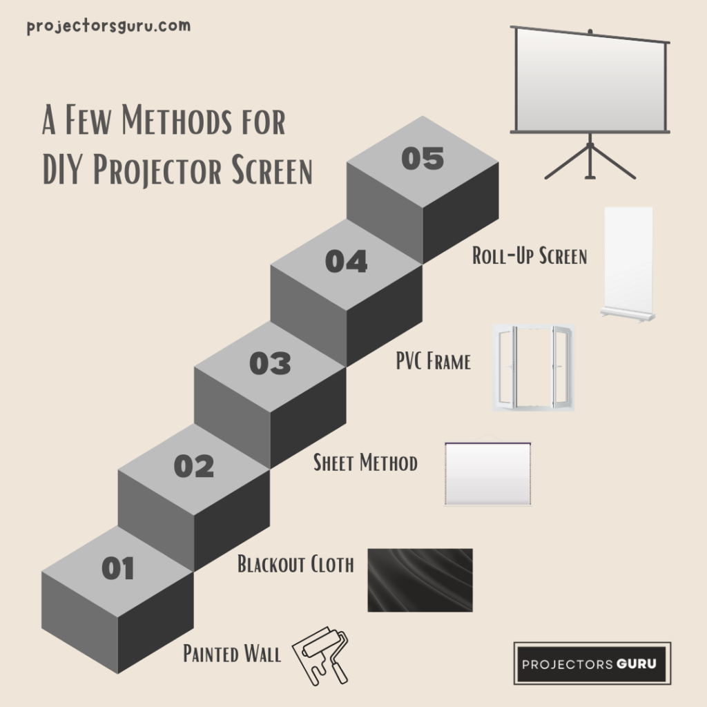 A graphical representation of the methods used for diy projector screen ( )