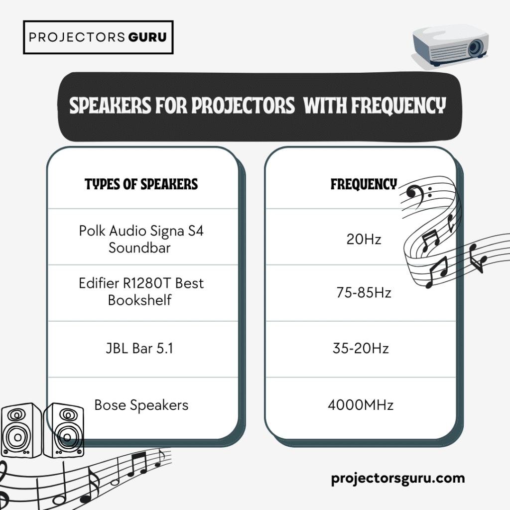 A graphical representation of the frequency and types of projector speakers