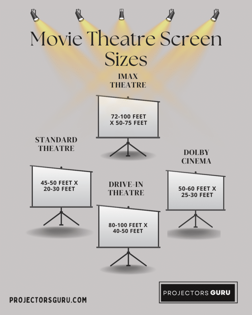 A graphical representation of the sizes of movei theatre screen size ( )