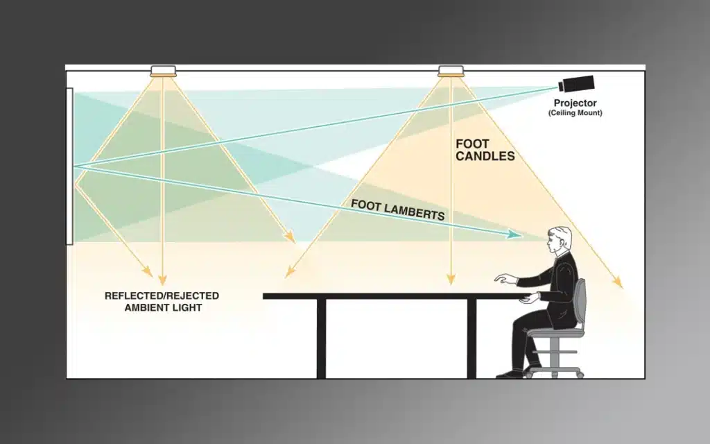 Diagram showing how ambient light is reflected and rejected by a projector with foot candles and foot lamberts illustrating light intensity