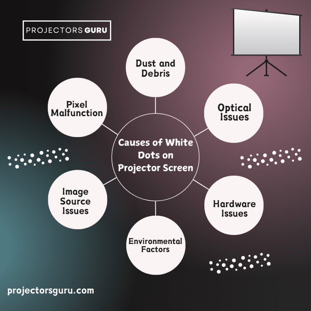 A chart of the causes of white dots on a projector screen ( )