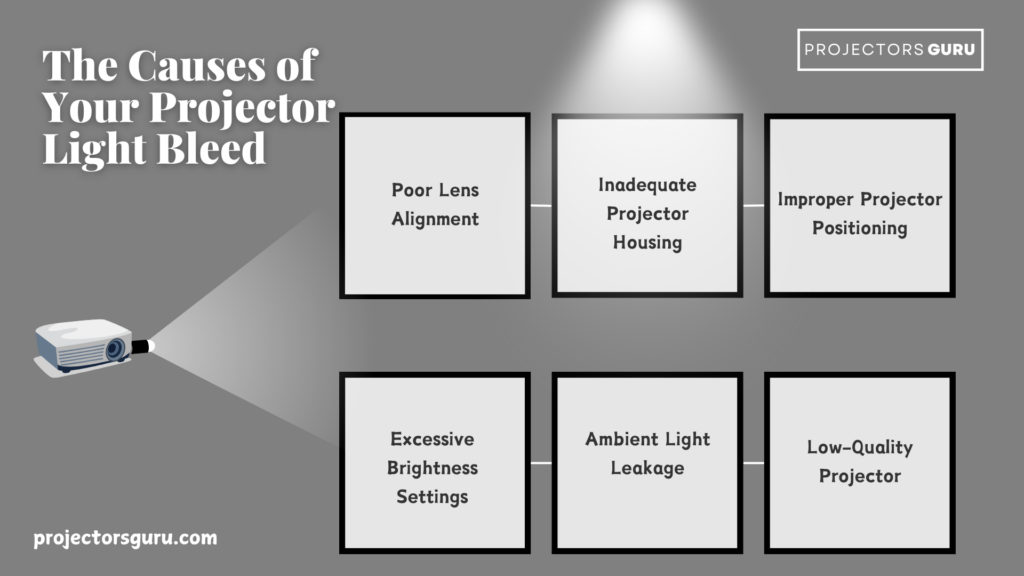 A graphical representation of the causes of a projector bleed