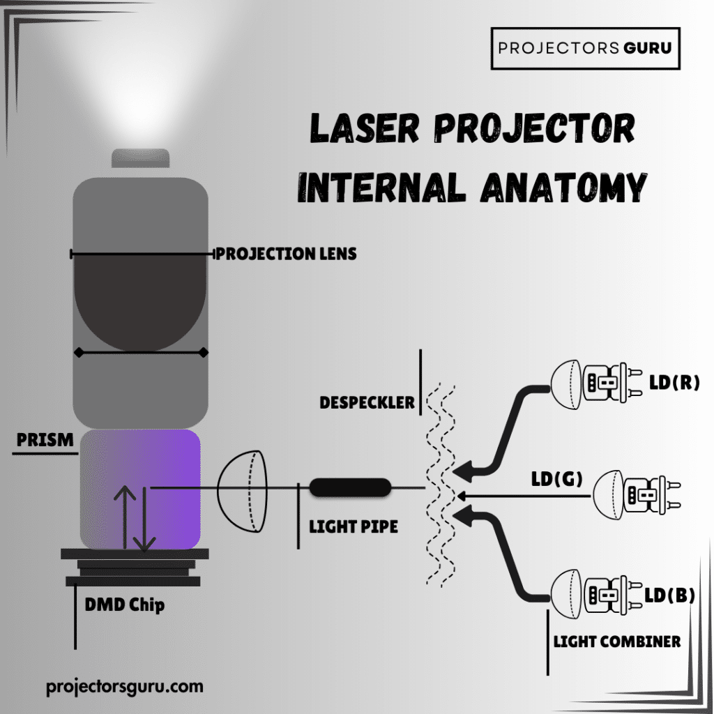 A flowchart representation of the laser projector anatomy ( )