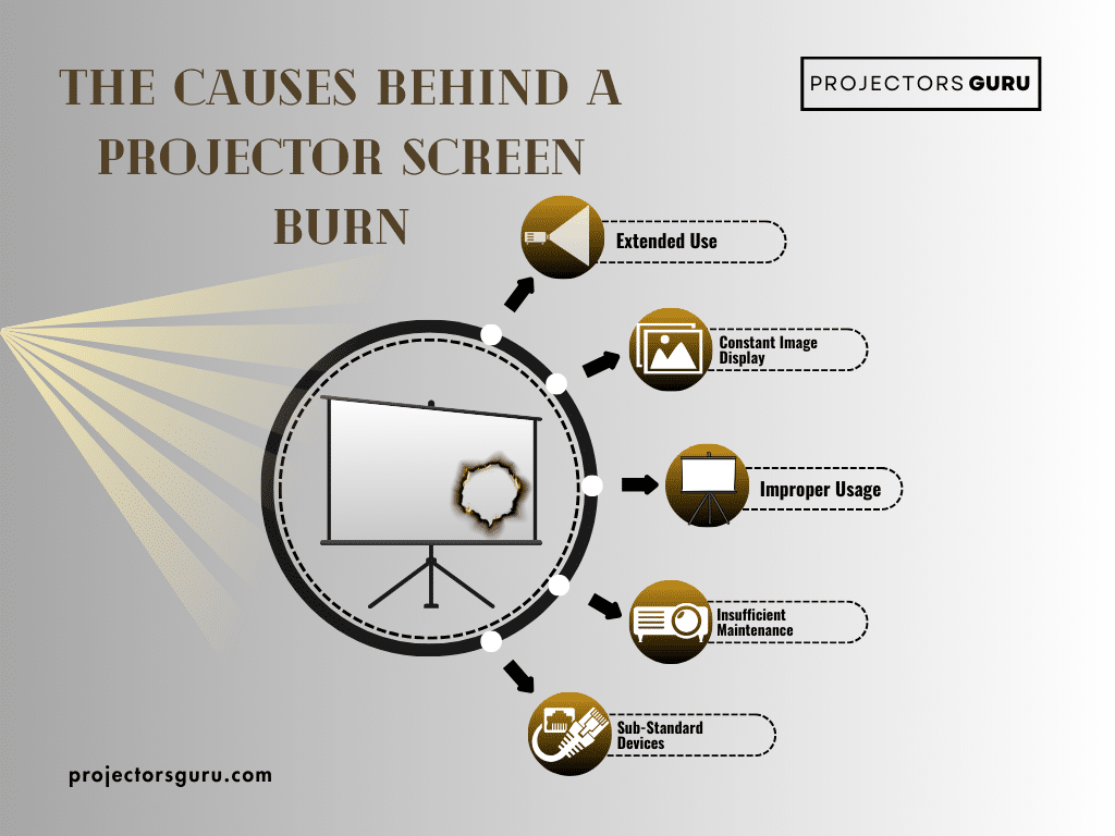 A graphical representation of the causes behind the projecotors screen burn in