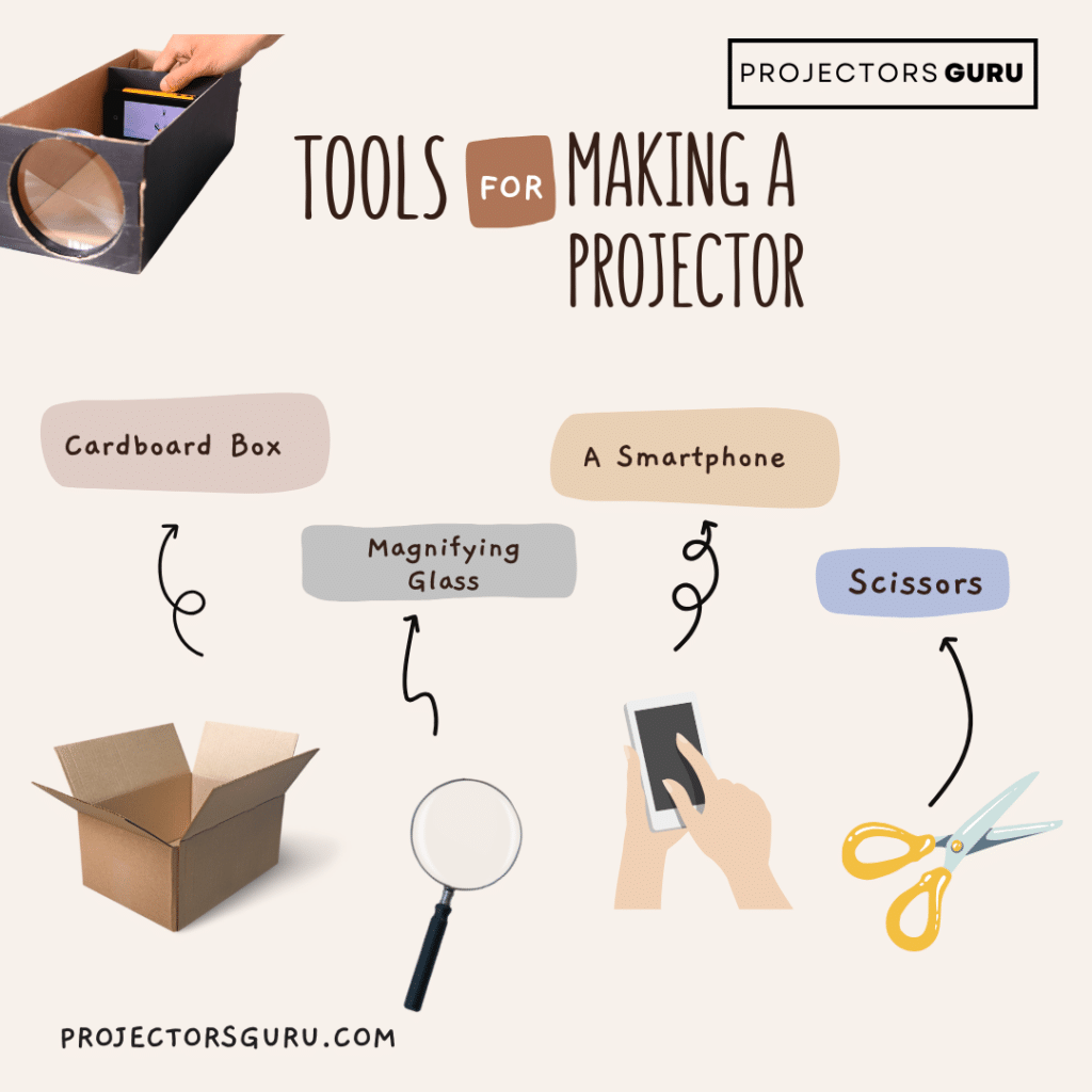 A graphical representation of the tools required for making a projector ( )