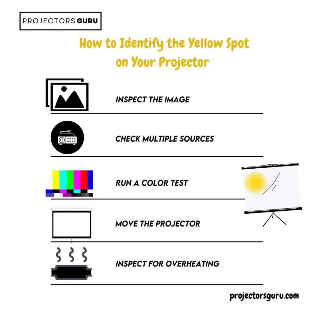 A graphical representation of how to identify a yellow spot on a projector screen ( )