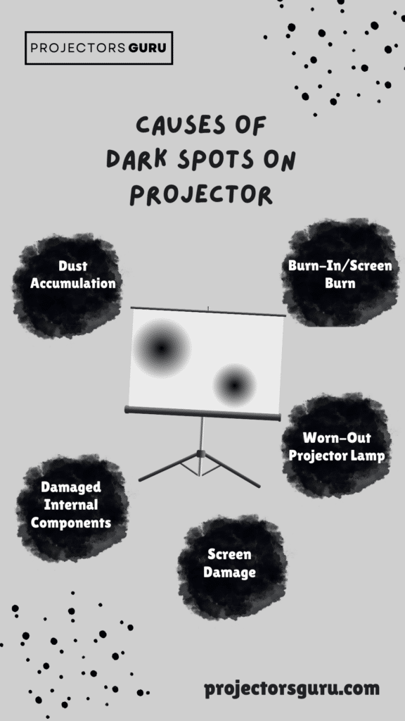 A graphical view of the causes of dark spot on the projector ( )