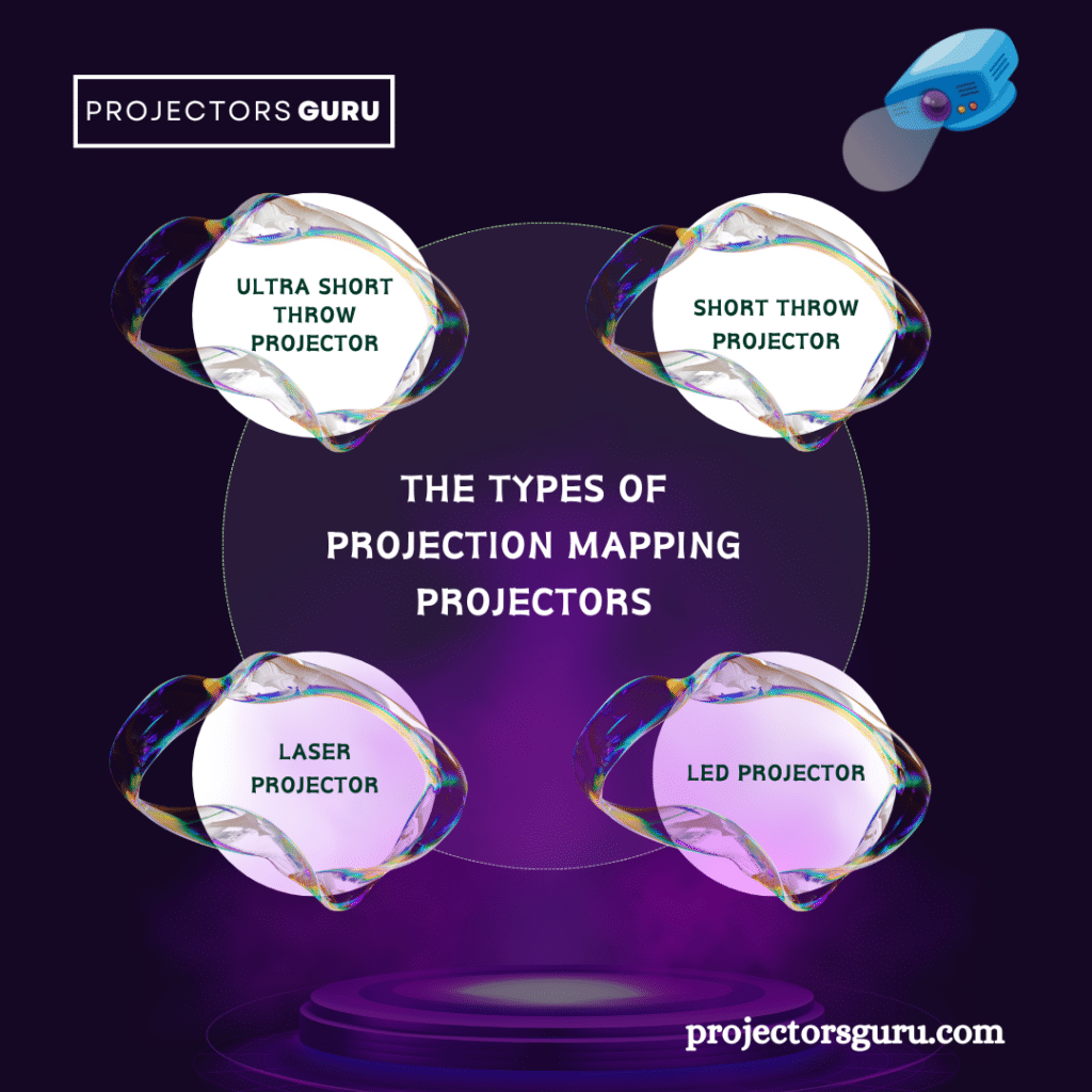 A graphical representation of the types of projection mapping projectors