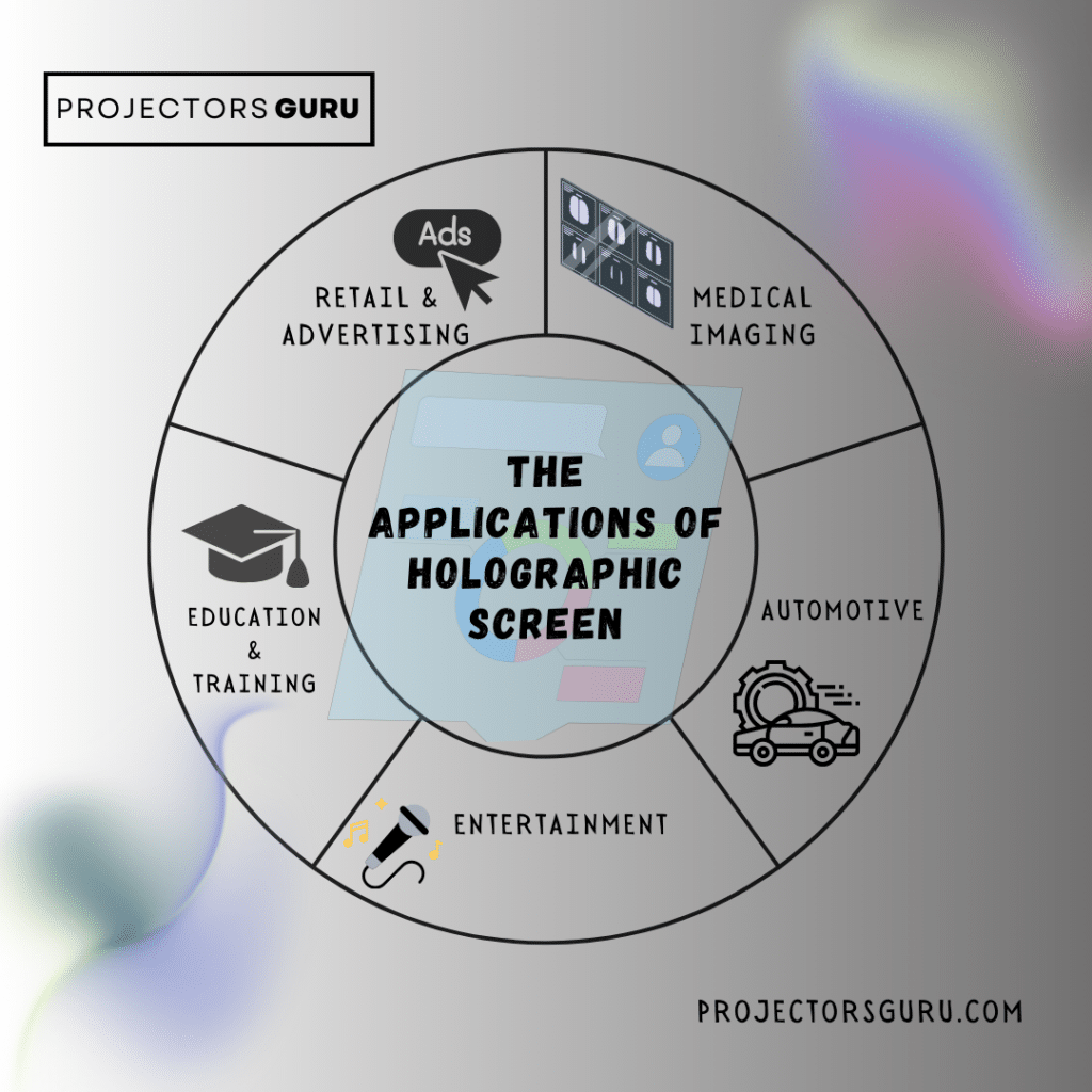 A graphical view of some of the applications of the holographic screen ( )