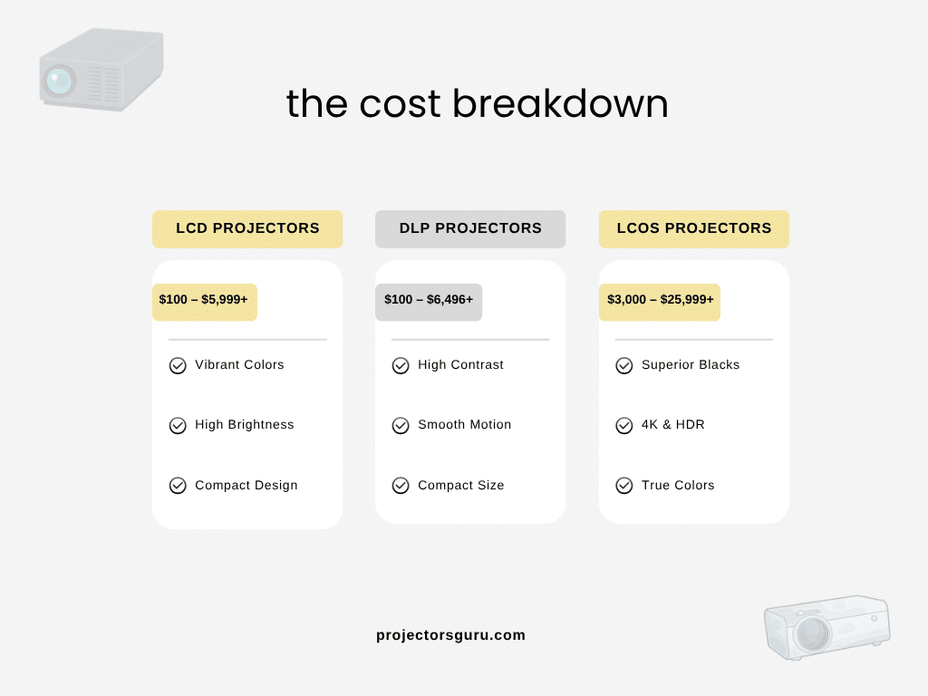 A graphical representation of the cost of living room projectors A graphical representation of the cost of living room projectors