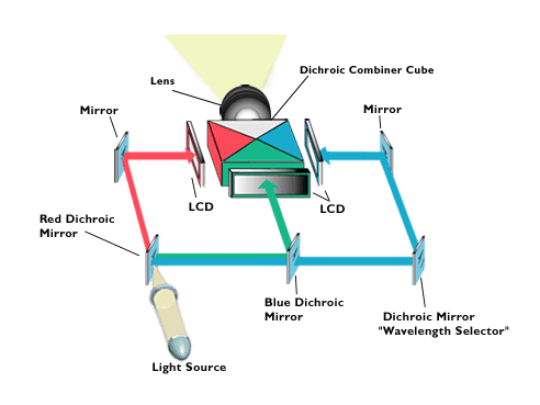 A diagramatical view of the working of a projector