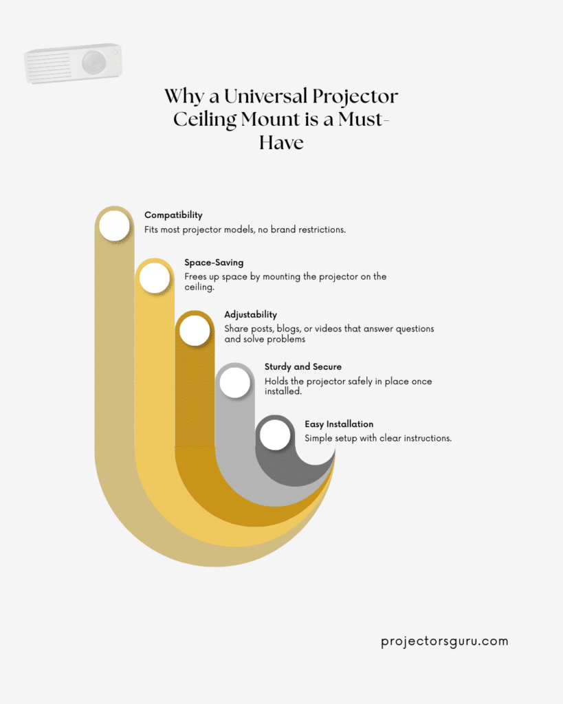 Infographic showcasing the key benefits of a universal projector ceiling mount